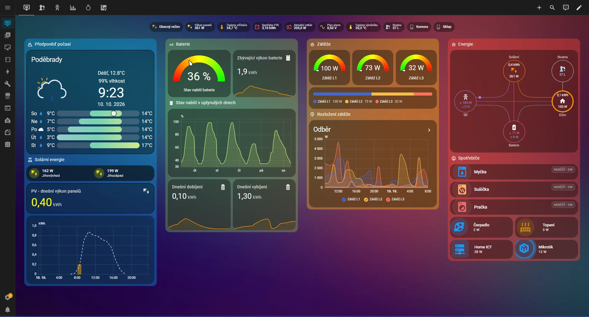 Desktop dashboard Home Assistant s údaji o fotovoltaice a domácnosti