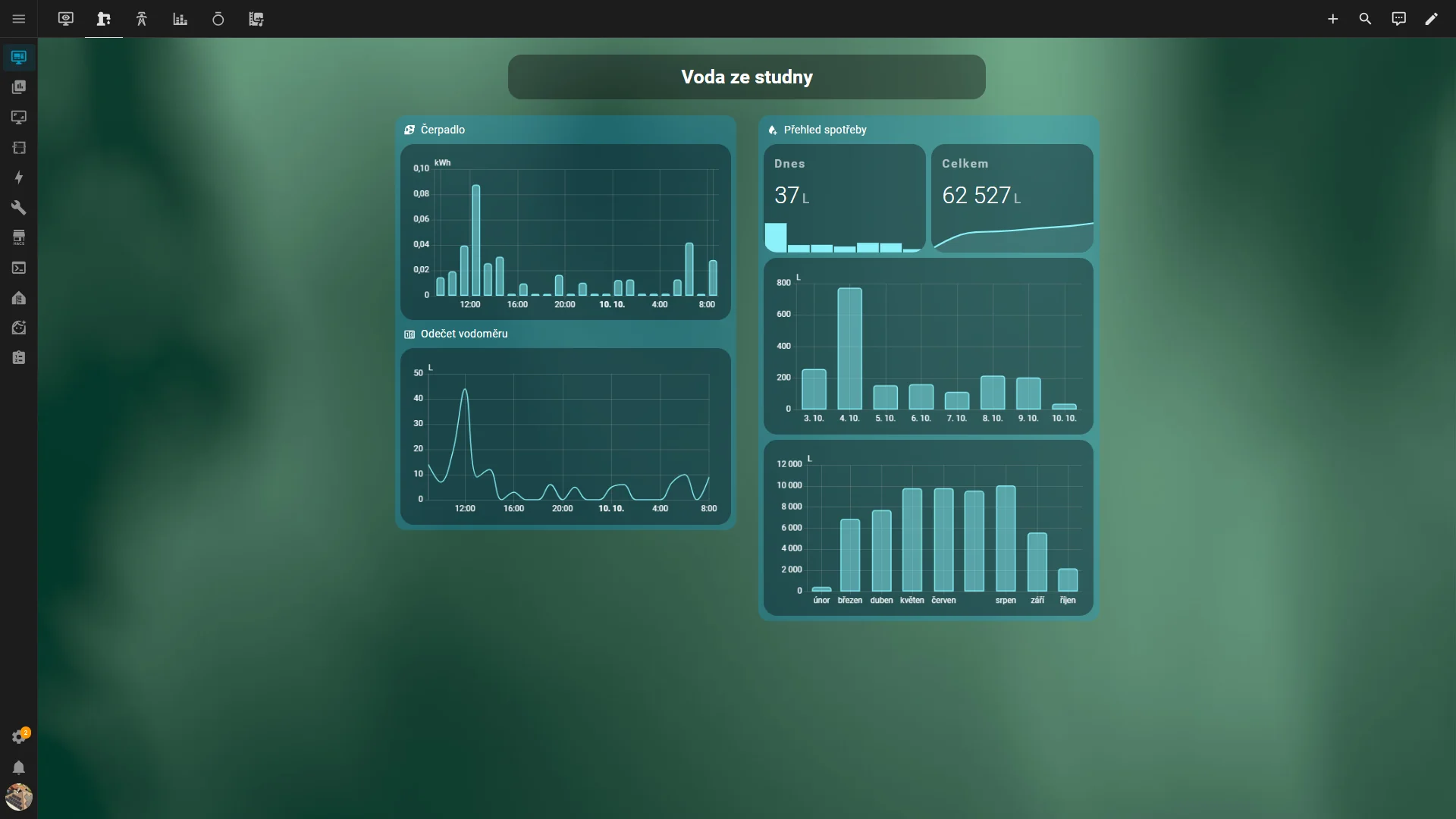 Samostatný dashboard pro monitoring čerpání a spotřeby vody.