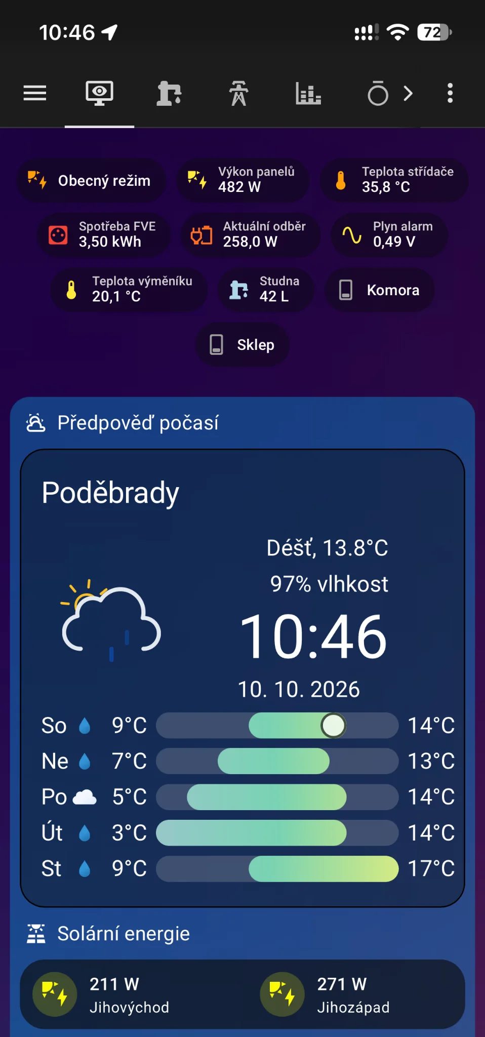 Rychlý přehled FVE, aktuálního odběru, teplot a dalších hodnot.