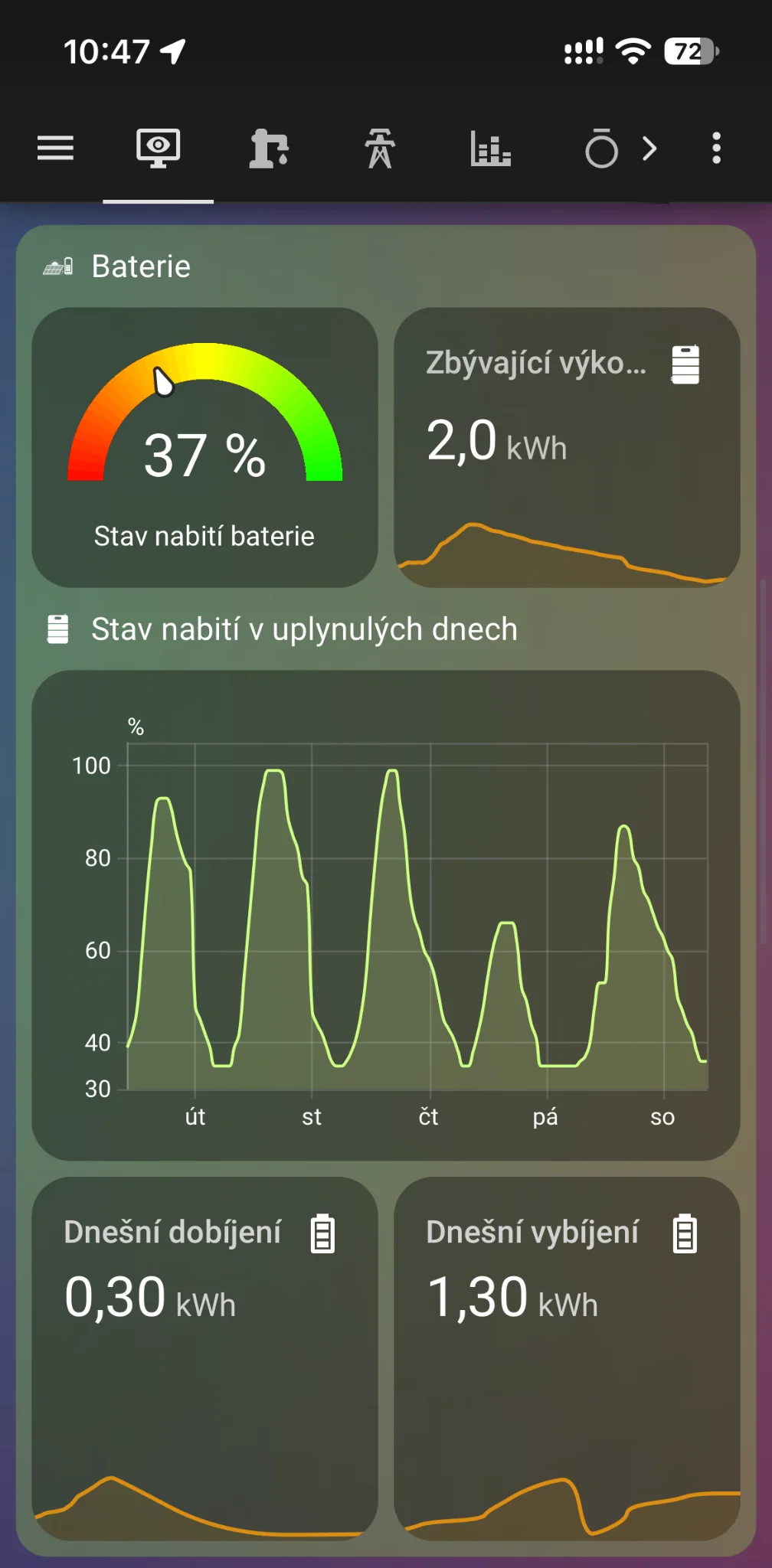 Okamžitý odběr L1, L2, L3 a jeho průběh.