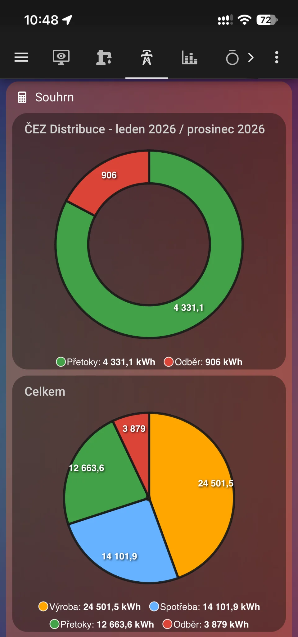Další pohled na okamžitou energetickou bilanci a spotřebu.